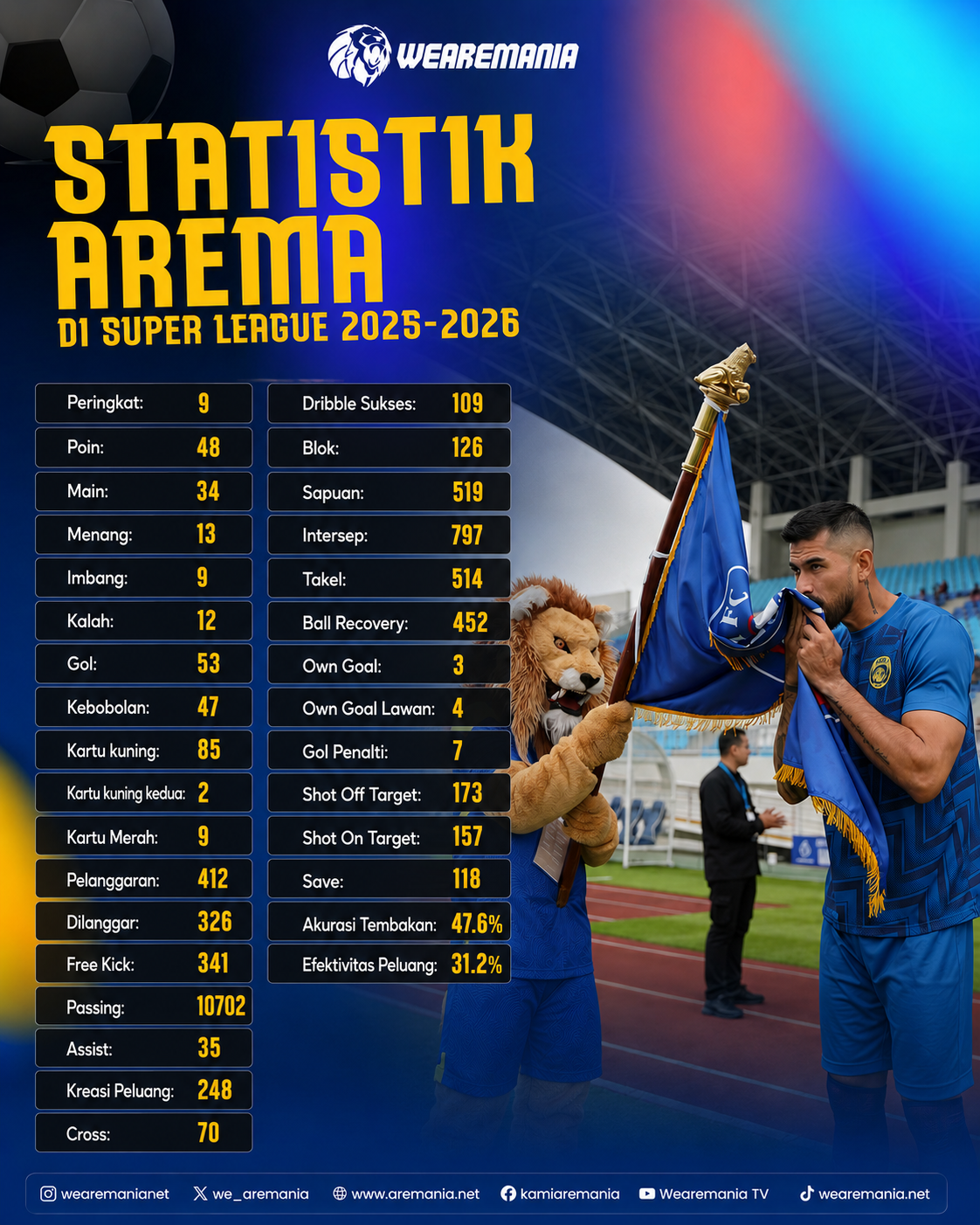 Statistik Lengkap Arema di Super League 2025-2026